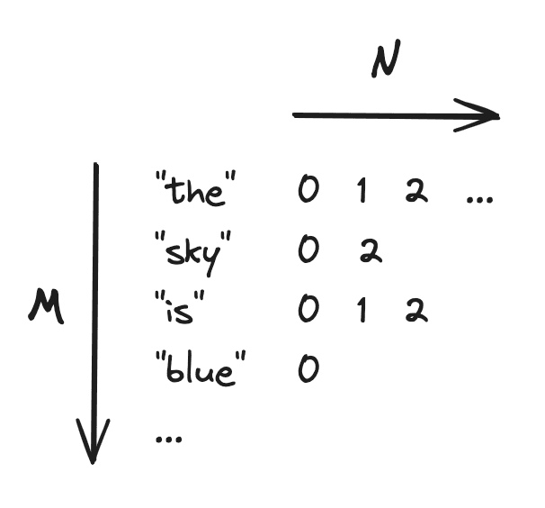 Space complexity of an inverted-index